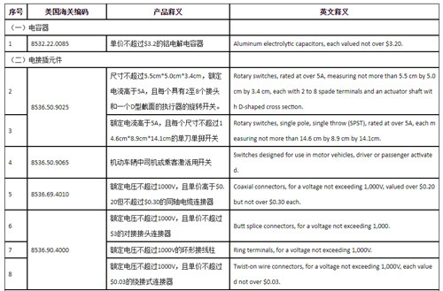 大量电子器件在列！美恢复352项中国进口商品关税豁免！3.jpg